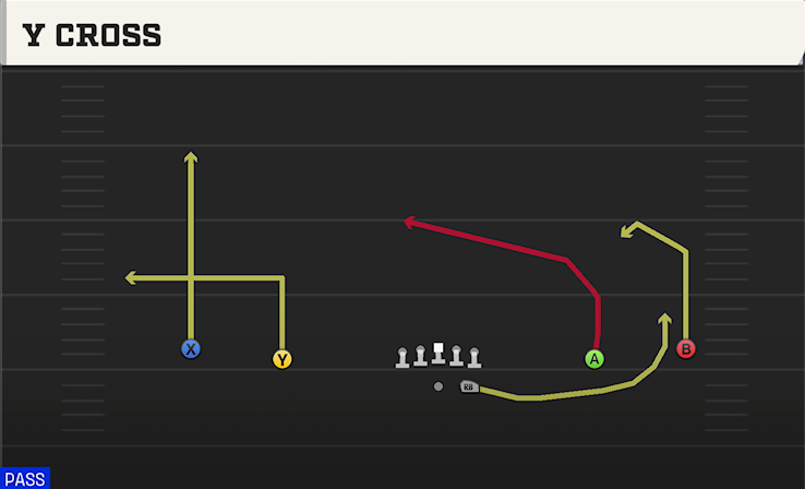 Y CROSS play diagram