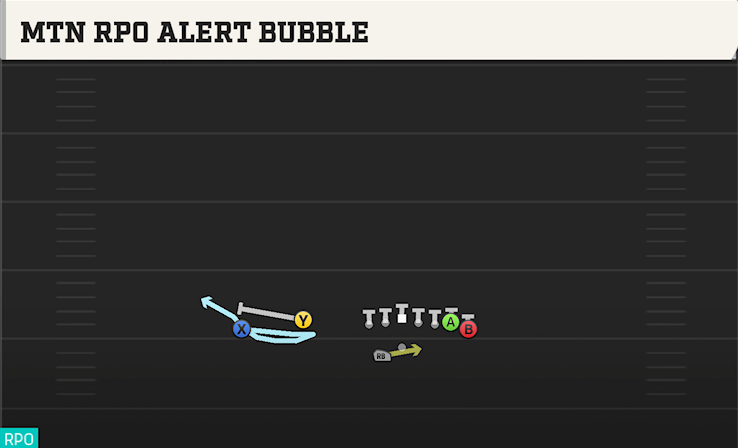 MTN RPO ALERT BUBBLE play diagram