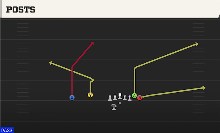 POSTS play diagram