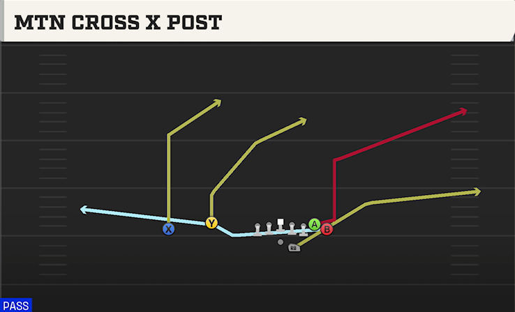 MTN CROSS X POST play diagram