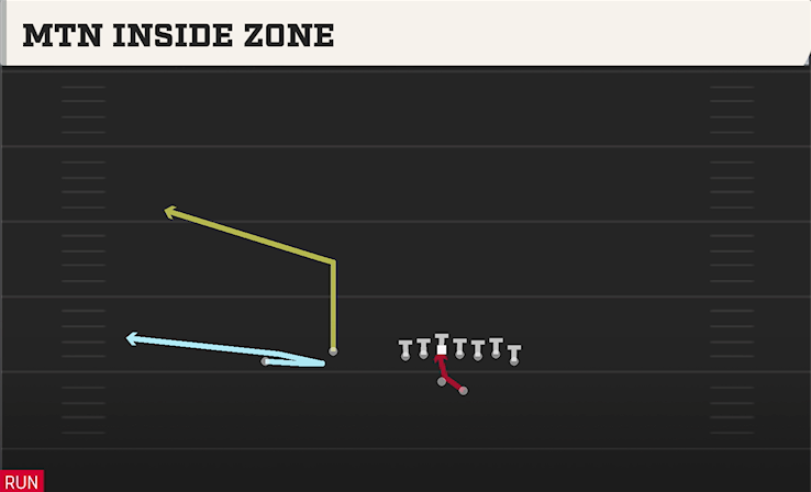 MTN INSIDE ZONE play diagram