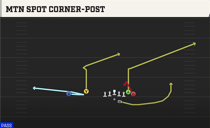 MTN SPOT CORNER-POST play diagram