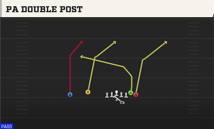 PA DOUBLE POST play diagram