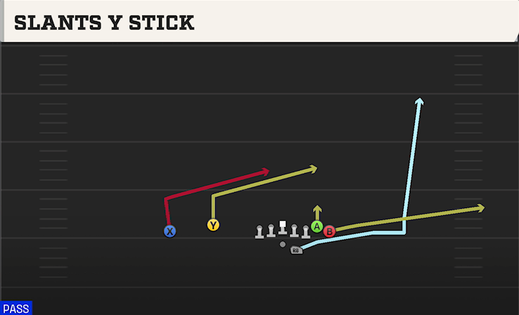 SLANTS Y STICK play diagram