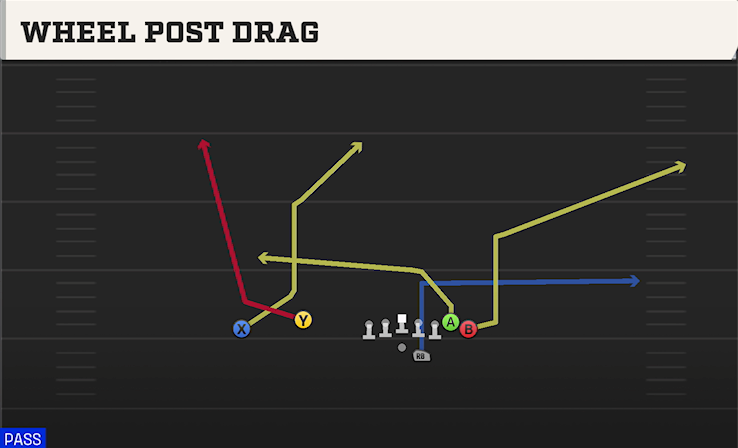 WHEEL POST DRAG play diagram