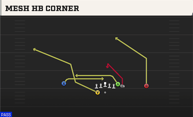 MESH HB CORNER play diagram