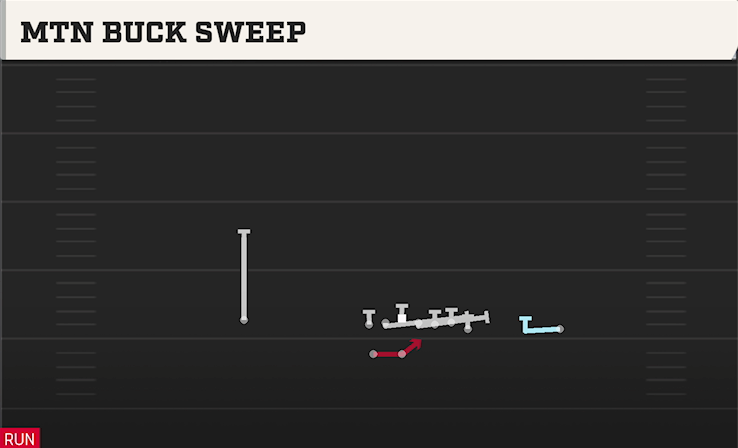 MTN BUCK SWEEP play diagram