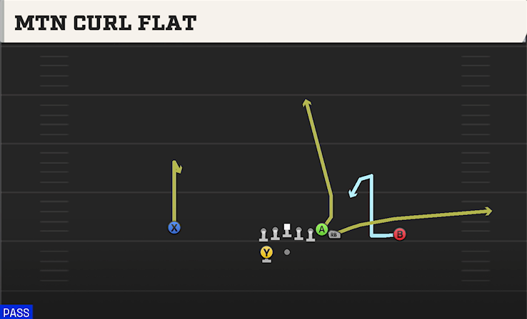 MTN CURL FLAT play diagram