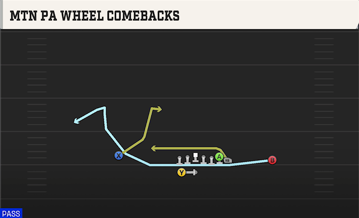 MTN PA WHEEL COMEBACKS play diagram