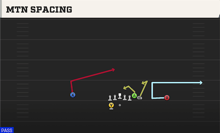MTN SPACING play diagram