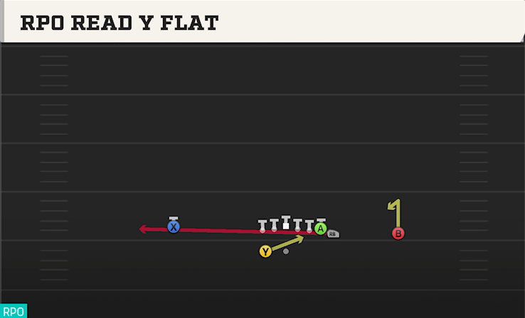 RPO READ Y FLAT play diagram