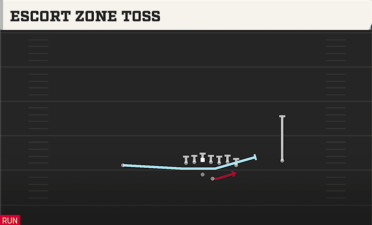 ESCORT ZONE TOSS play diagram