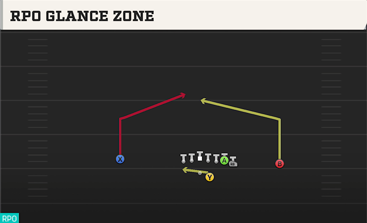 RPO GLANCE ZONE play diagram
