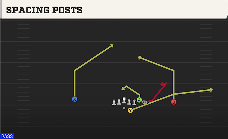 SPACING POSTS play diagram