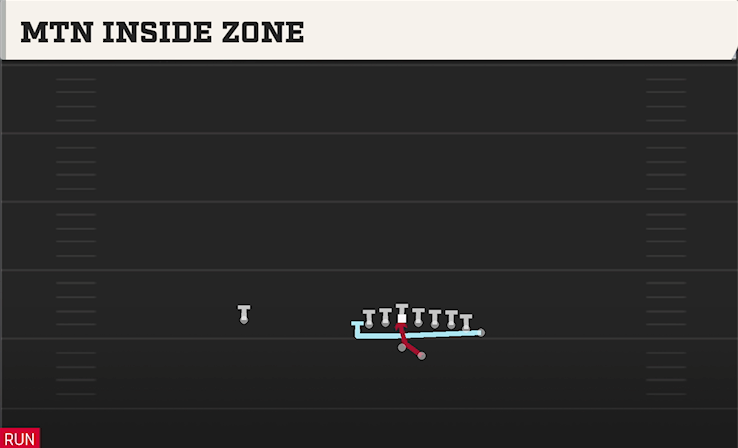 MTN INSIDE ZONE play diagram