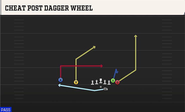 CHEAT POST DAGGER WHEEL play diagram