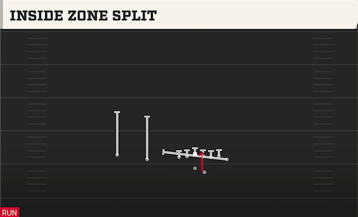 INSIDE ZONE SPLIT play diagram
