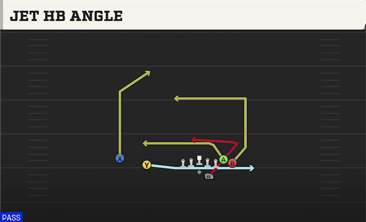 JET HB ANGLE play diagram