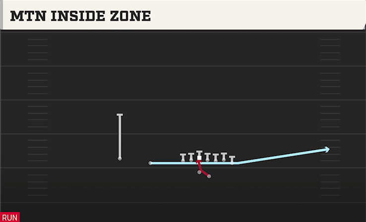 MTN INSIDE ZONE play diagram