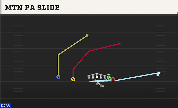MTN PA SLIDE play diagram