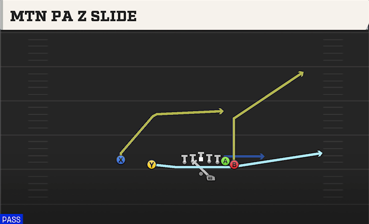 MTN PA Z SLIDE play diagram
