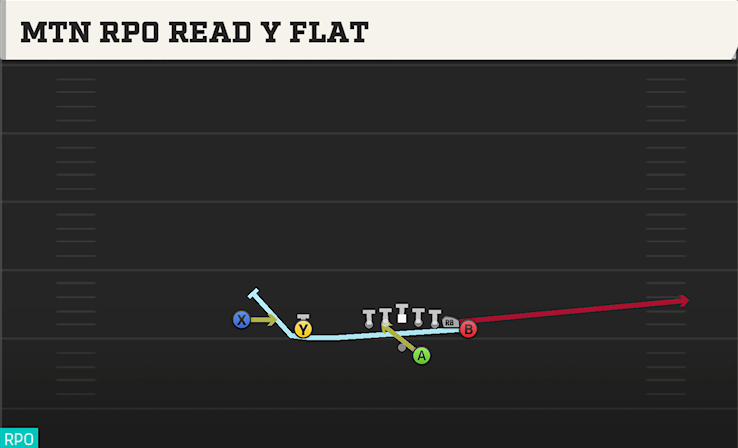 MTN RPO READ Y FLAT play diagram