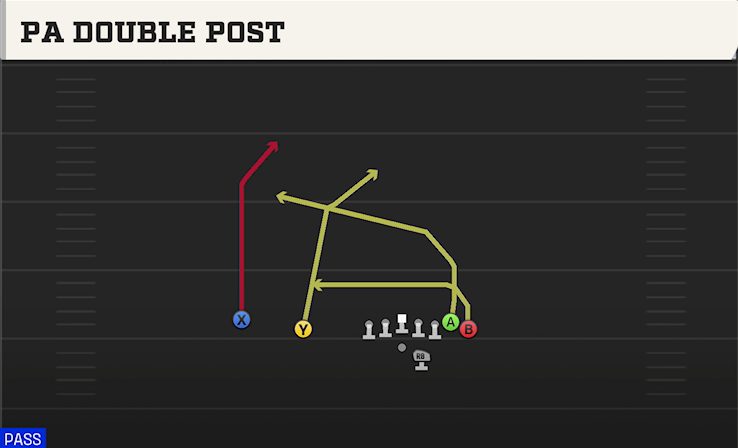 PA DOUBLE POST play diagram