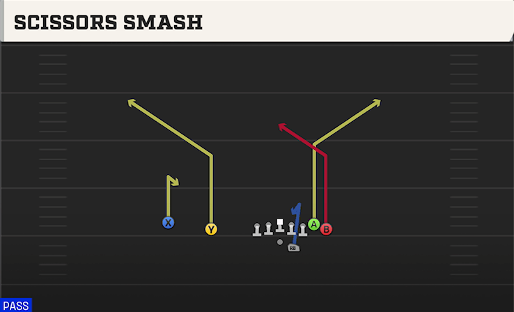 SCISSORS SMASH play diagram