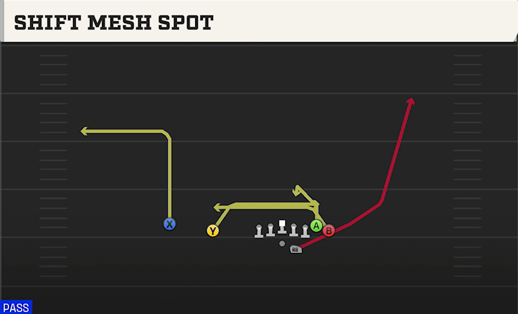 SHIFT MESH SPOT play diagram