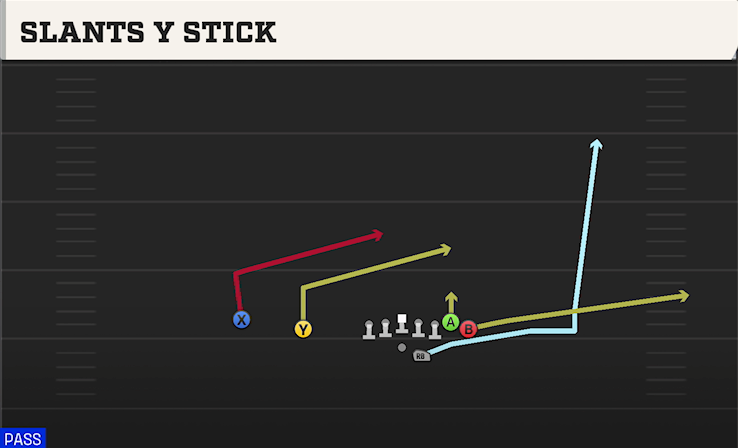 SLANTS Y STICK play diagram