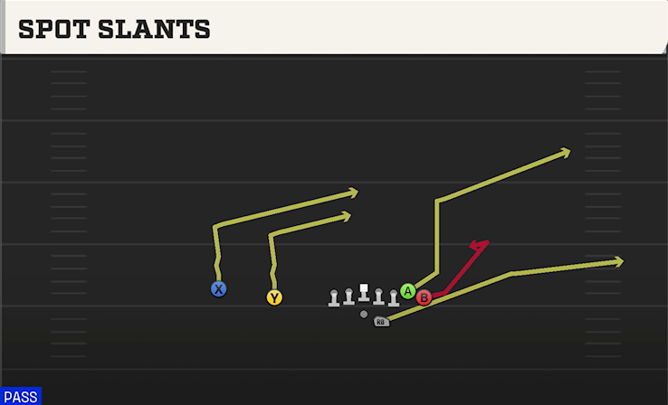 SPOT SLANTS play diagram