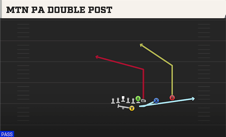 MTN PA DOUBLE POST play diagram