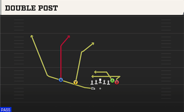 DOUBLE POST play diagram