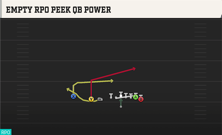EMPTY RPO PEEK QB POWER play diagram