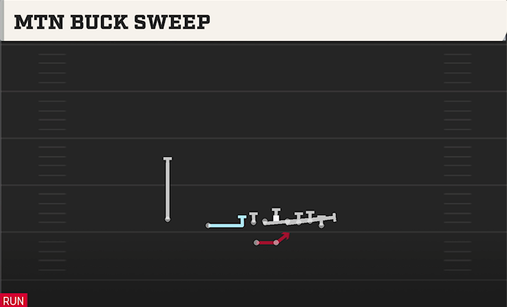 MTN BUCK SWEEP play diagram