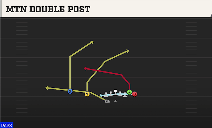 MTN DOUBLE POST play diagram