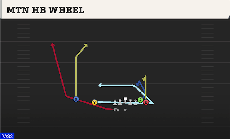 MTN HB WHEEL play diagram