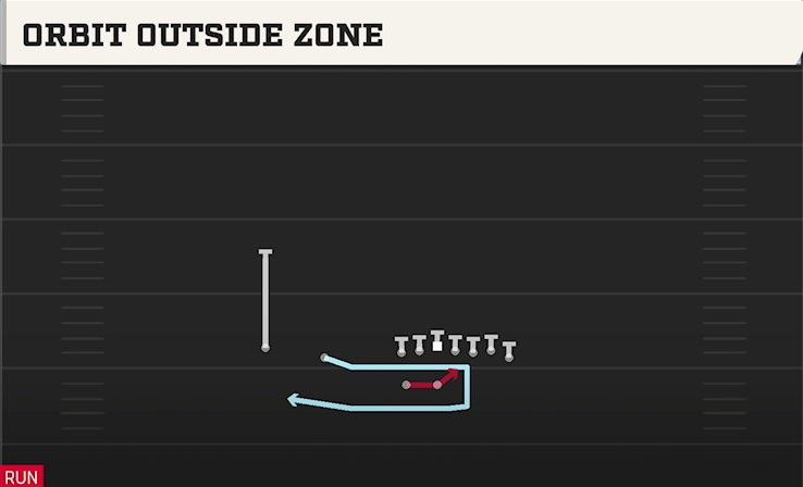 ORBIT OUTSIDE ZONE play diagram