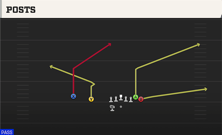 POSTS play diagram
