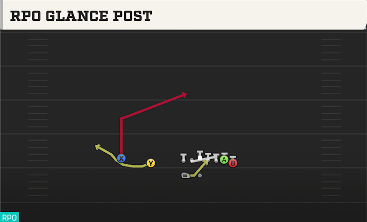 RPO GLANCE POST play diagram