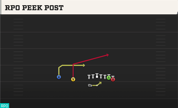 RPO PEEK POST play diagram