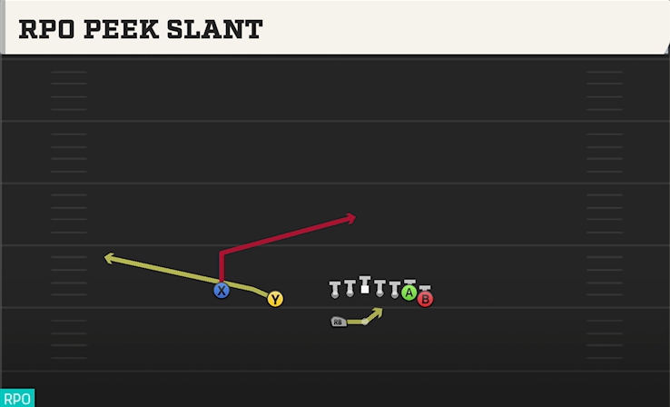 RPO PEEK SLANT play diagram