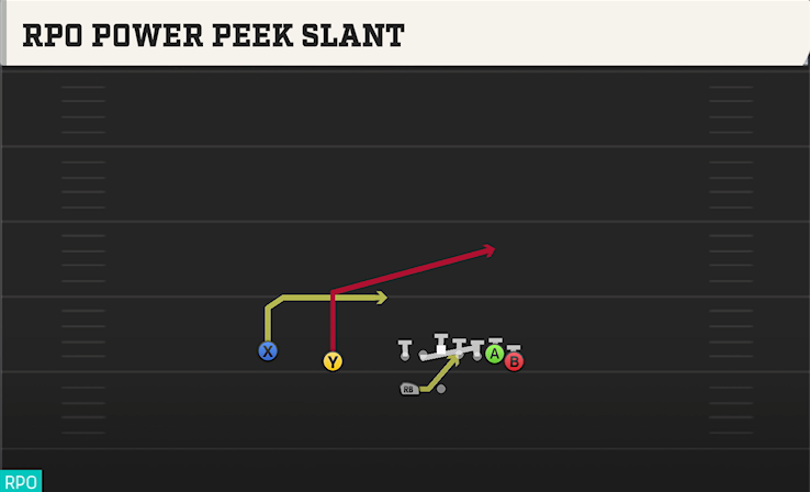 RPO POWER PEEK SLANT play diagram