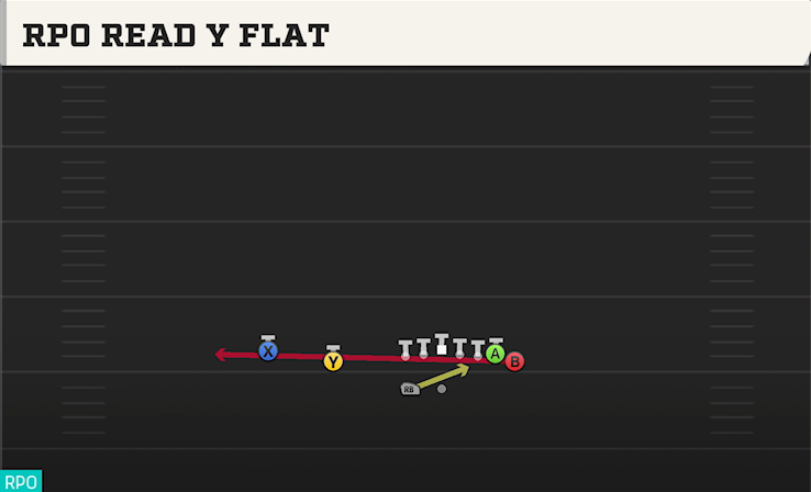 RPO READ Y FLAT play diagram