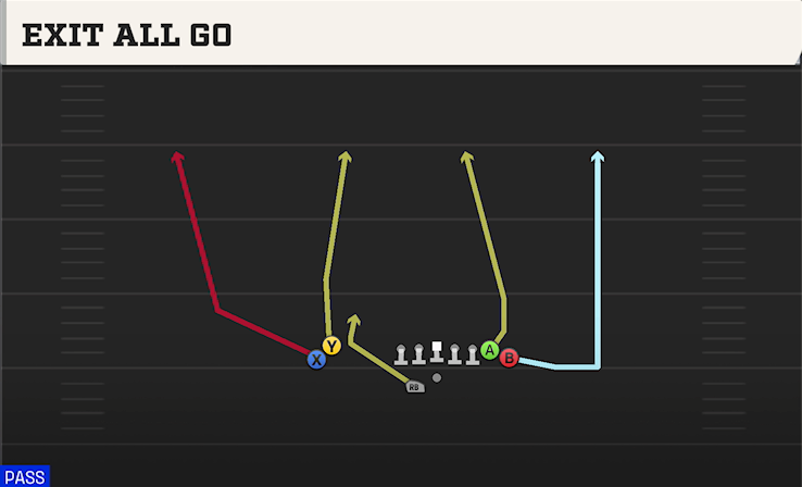 EXIT ALL GO play diagram
