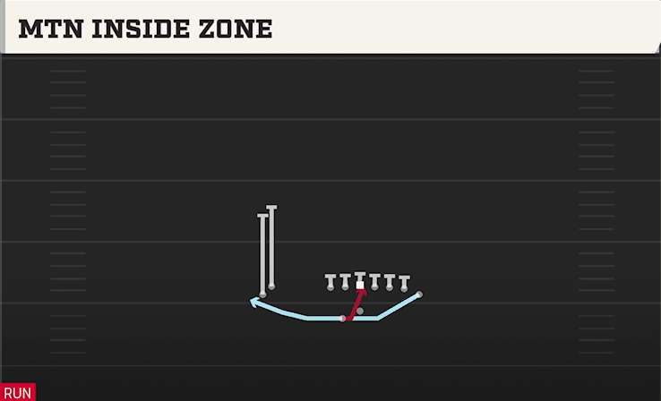 MTN INSIDE ZONE play diagram