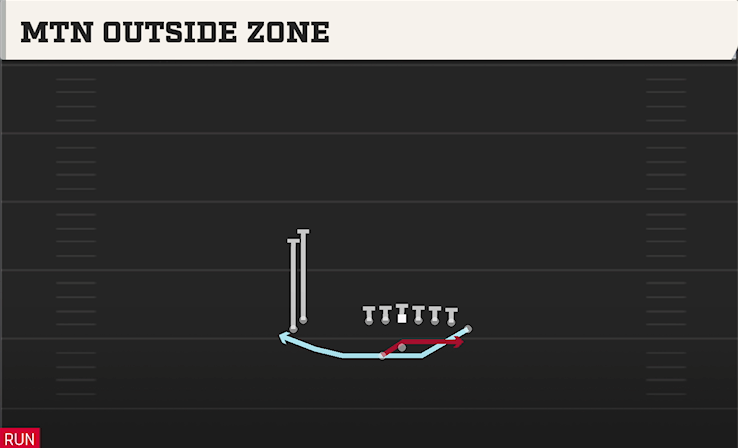 MTN OUTSIDE ZONE play diagram