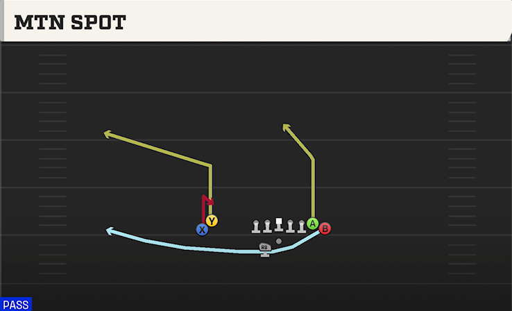 MTN SPOT play diagram