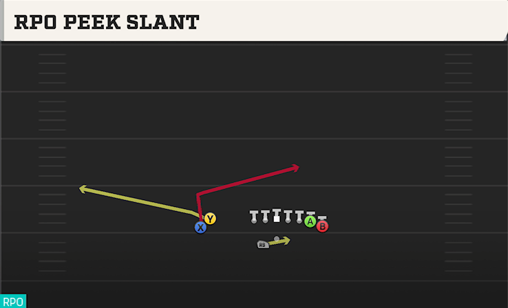 RPO PEEK SLANT play diagram
