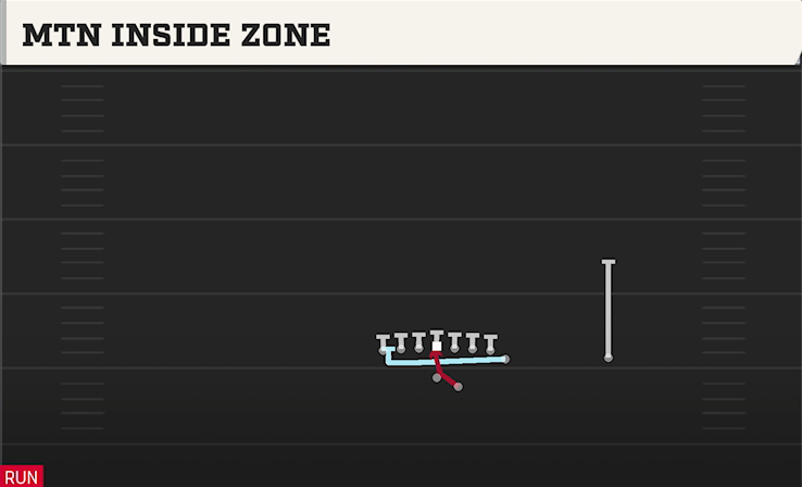 MTN INSIDE ZONE play diagram
